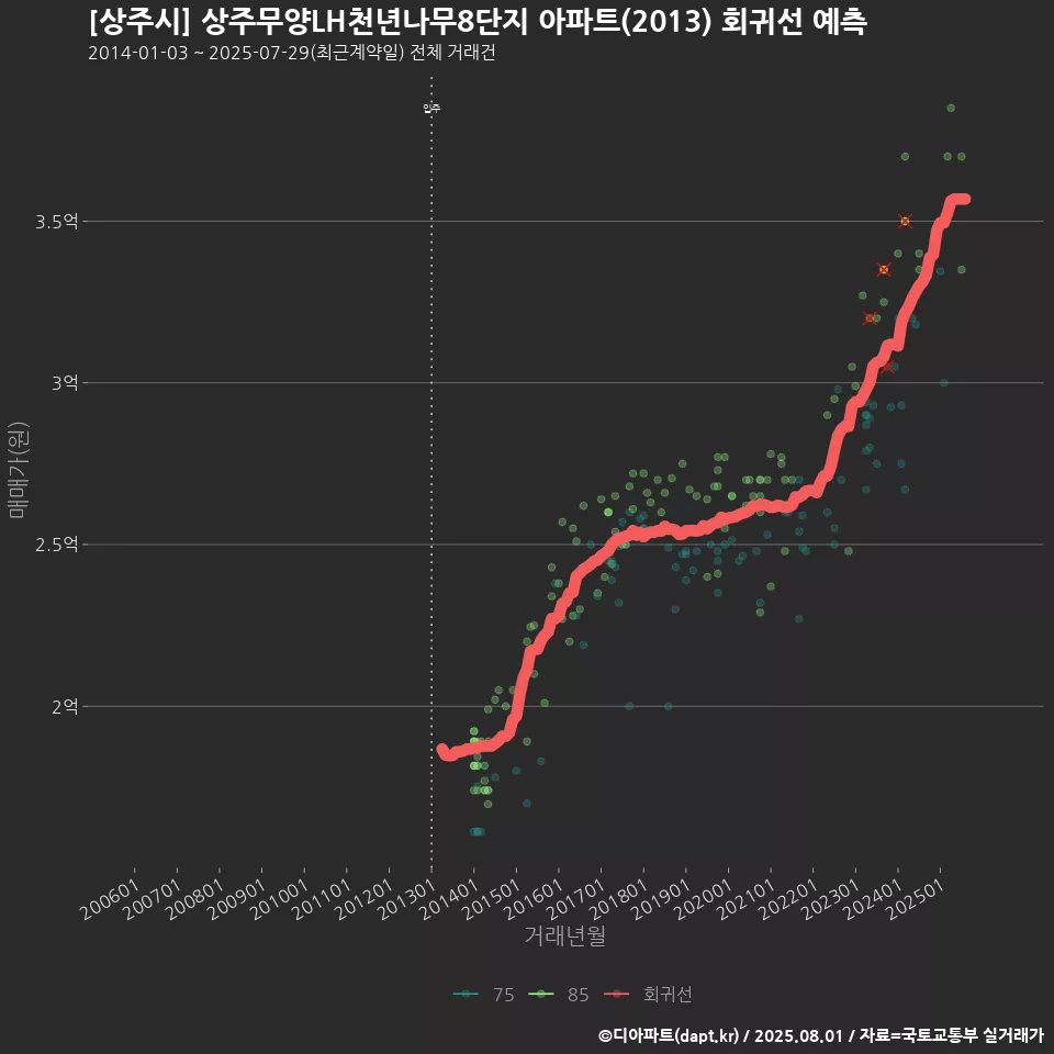 [상주시] 상주무양LH천년나무8단지 아파트(2013) 회귀선 예측