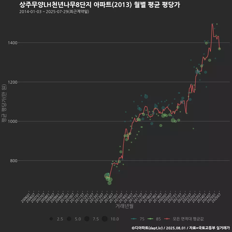 상주무양LH천년나무8단지 아파트(2013) 월별 평균 평당가