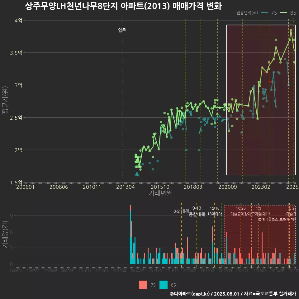 상주무양LH천년나무8단지 아파트(2013) 매매가격 변화