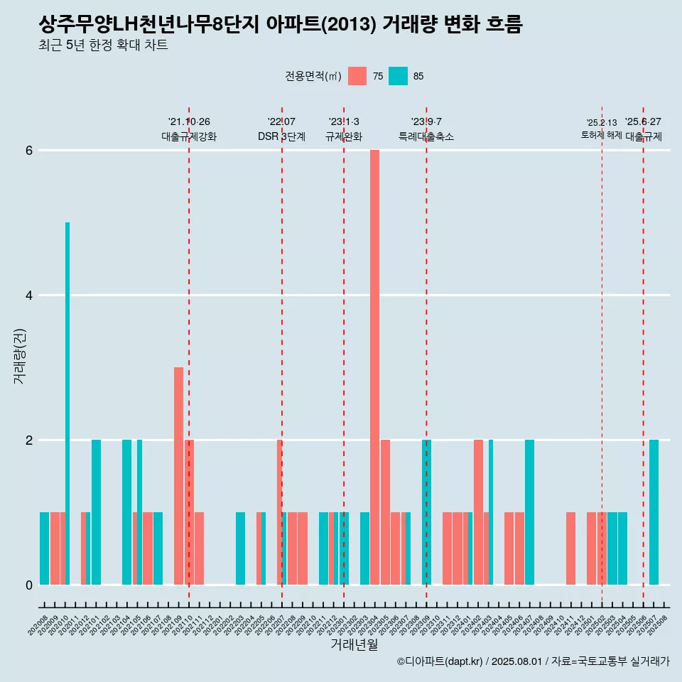 상주무양LH천년나무8단지 아파트(2013) 거래량 변화 흐름