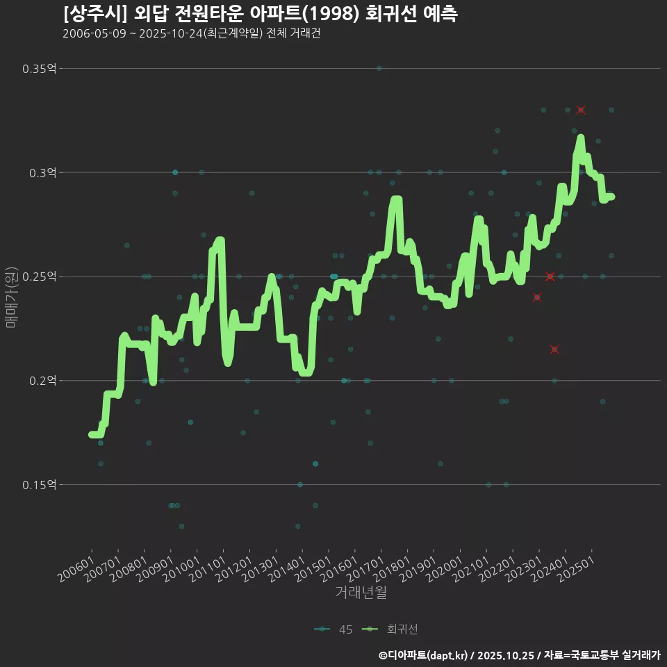 [상주시] 외답 전원타운 아파트(1998) 회귀선 예측