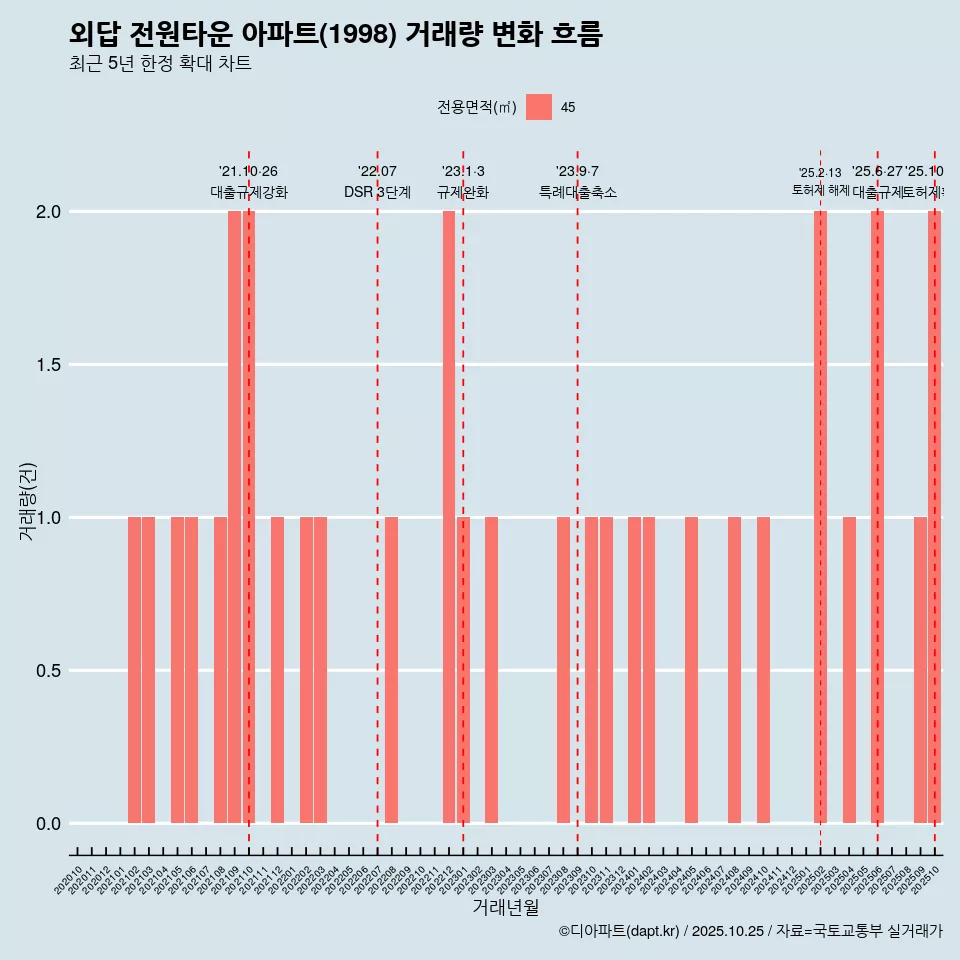외답 전원타운 아파트(1998) 거래량 변화 흐름