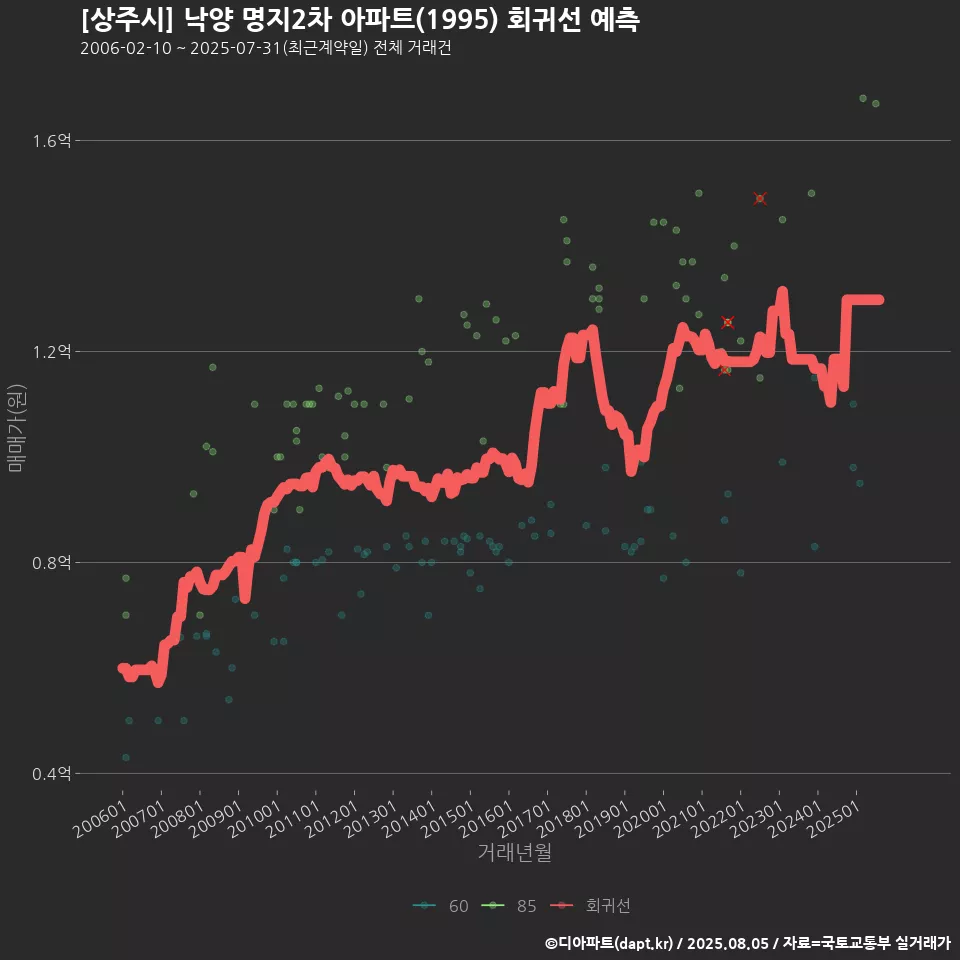 [상주시] 낙양 명지2차 아파트(1995) 회귀선 예측