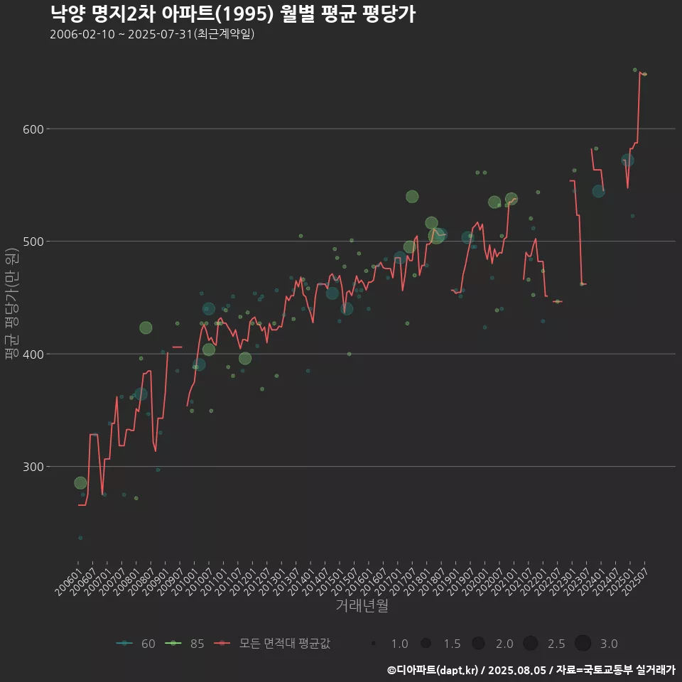낙양 명지2차 아파트(1995) 월별 평균 평당가