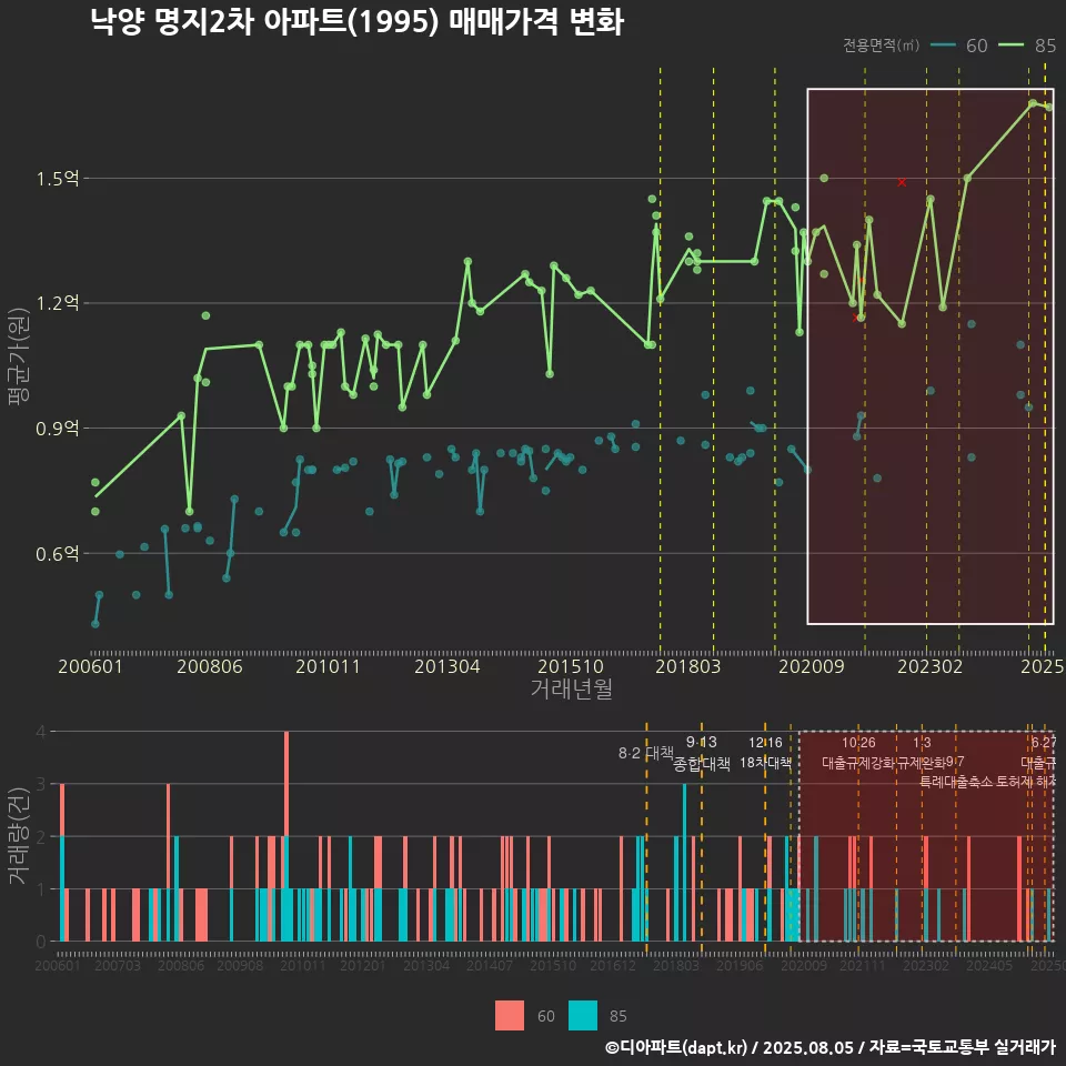 낙양 명지2차 아파트(1995) 매매가격 변화