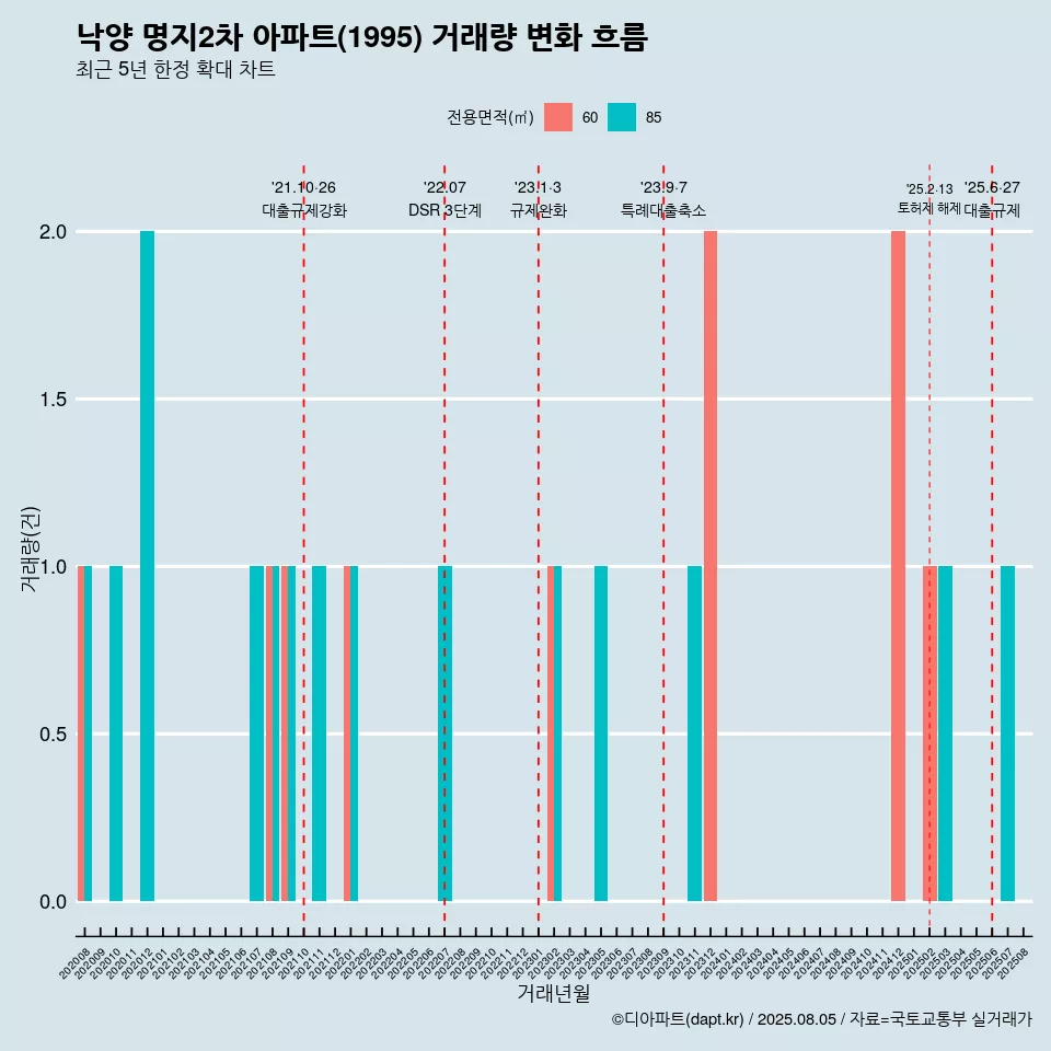 낙양 명지2차 아파트(1995) 거래량 변화 흐름