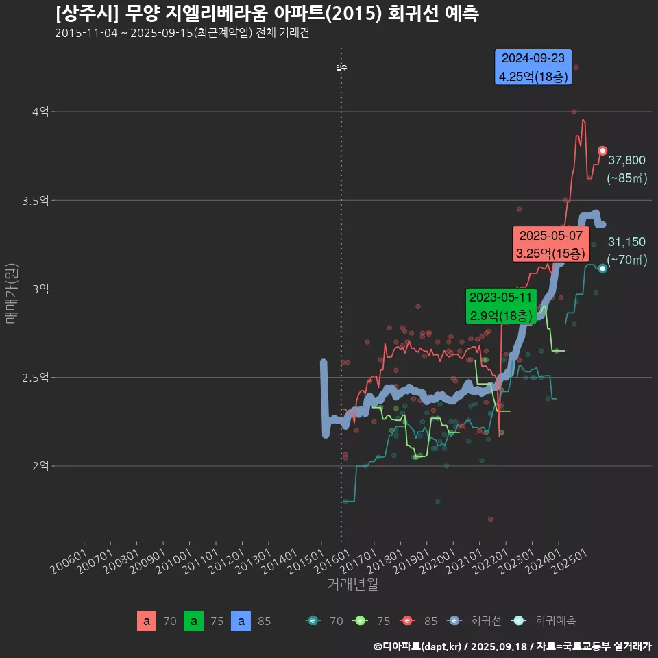 [상주시] 무양 지엘리베라움 아파트(2015) 회귀선 예측