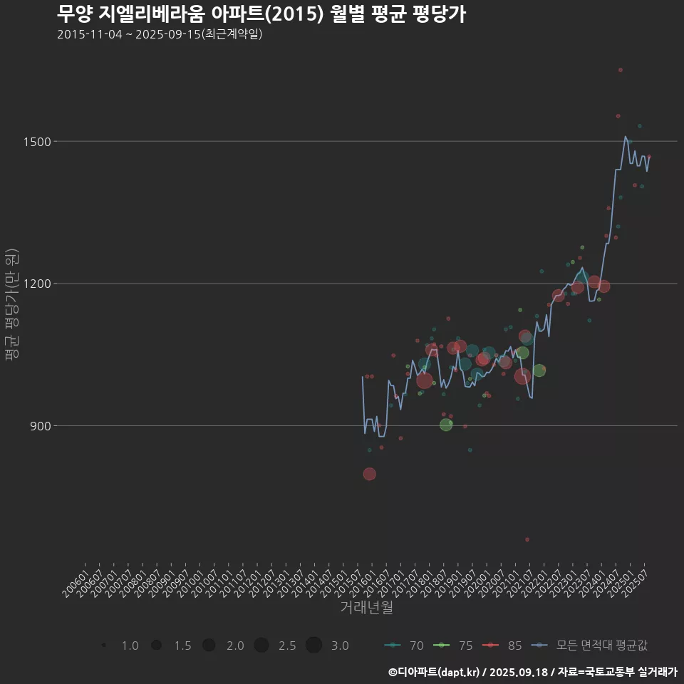 무양 지엘리베라움 아파트(2015) 월별 평균 평당가