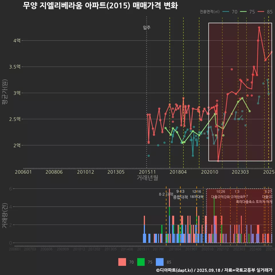무양 지엘리베라움 아파트(2015) 매매가격 변화