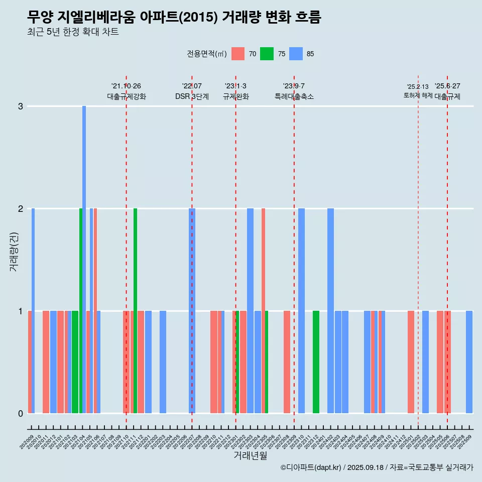 무양 지엘리베라움 아파트(2015) 거래량 변화 흐름