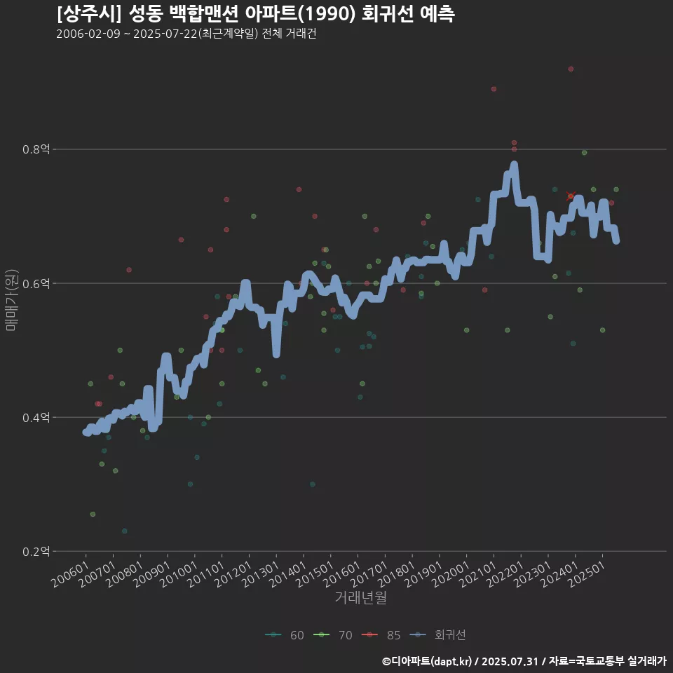 [상주시] 성동 백합맨션 아파트(1990) 회귀선 예측