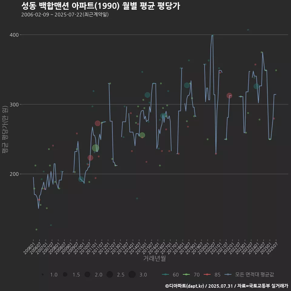 성동 백합맨션 아파트(1990) 월별 평균 평당가