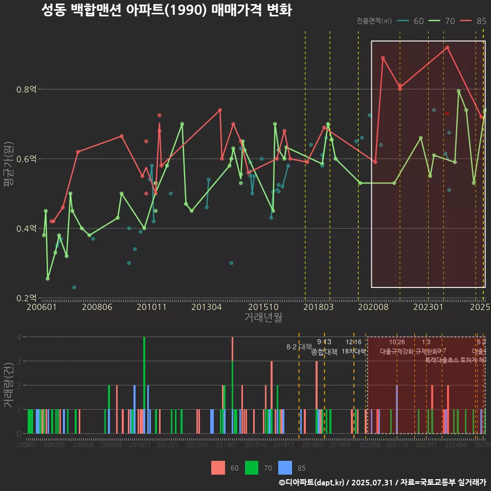 성동 백합맨션 아파트(1990) 매매가격 변화
