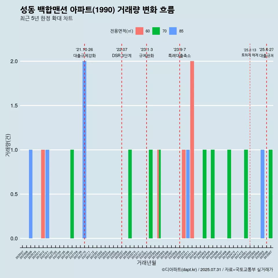 성동 백합맨션 아파트(1990) 거래량 변화 흐름