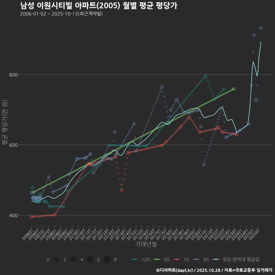 남성 이원시티빌 아파트(2005) 월별 평균 평당가