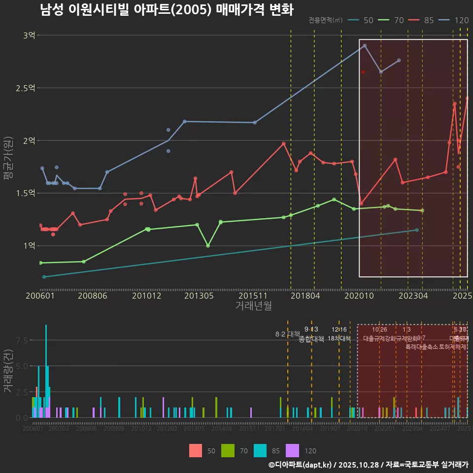 남성 이원시티빌 아파트(2005) 매매가격 변화