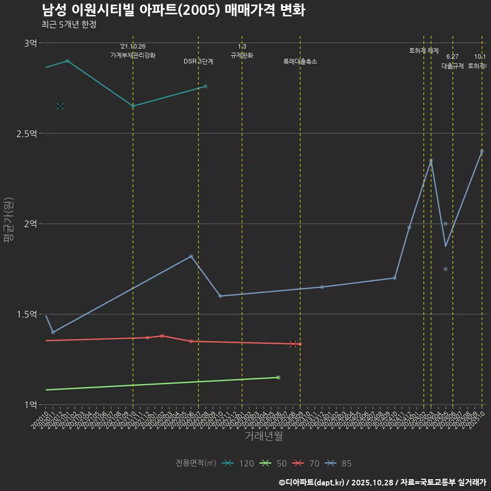 남성 이원시티빌 아파트(2005) 매매가격 변화