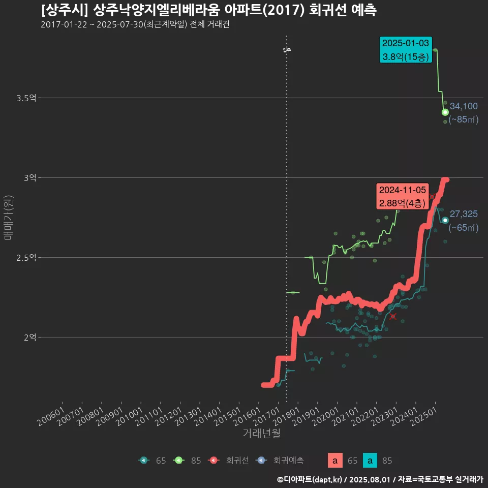 [상주시] 상주낙양지엘리베라움 아파트(2017) 회귀선 예측