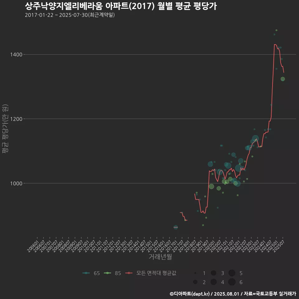 상주낙양지엘리베라움 아파트(2017) 월별 평균 평당가