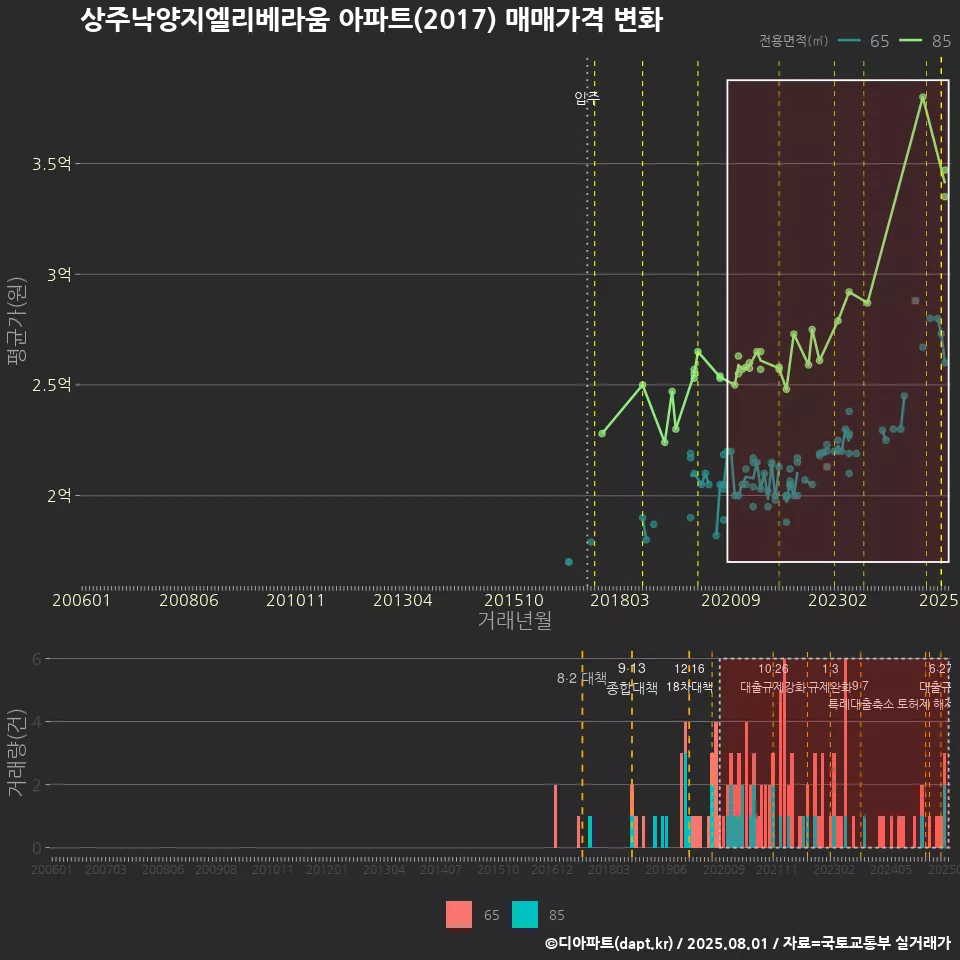 상주낙양지엘리베라움 아파트(2017) 매매가격 변화