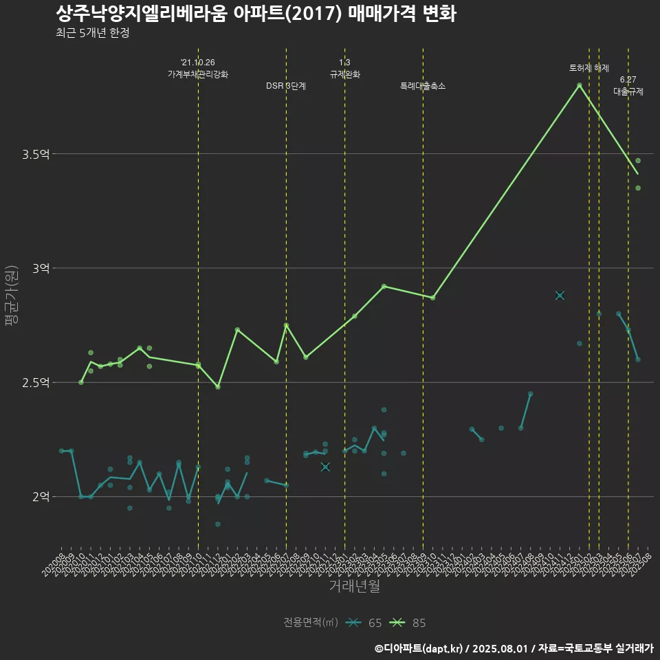 상주낙양지엘리베라움 아파트(2017) 매매가격 변화