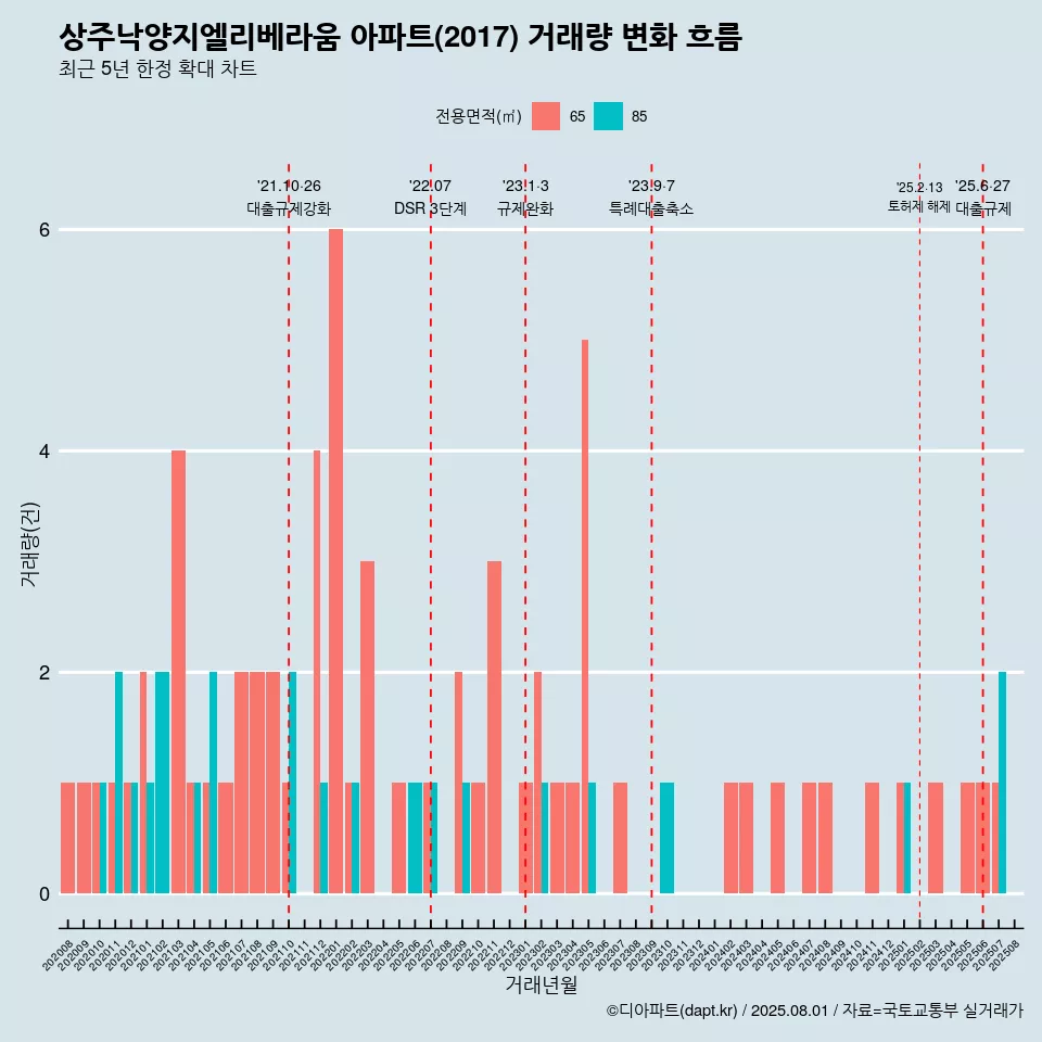 상주낙양지엘리베라움 아파트(2017) 거래량 변화 흐름