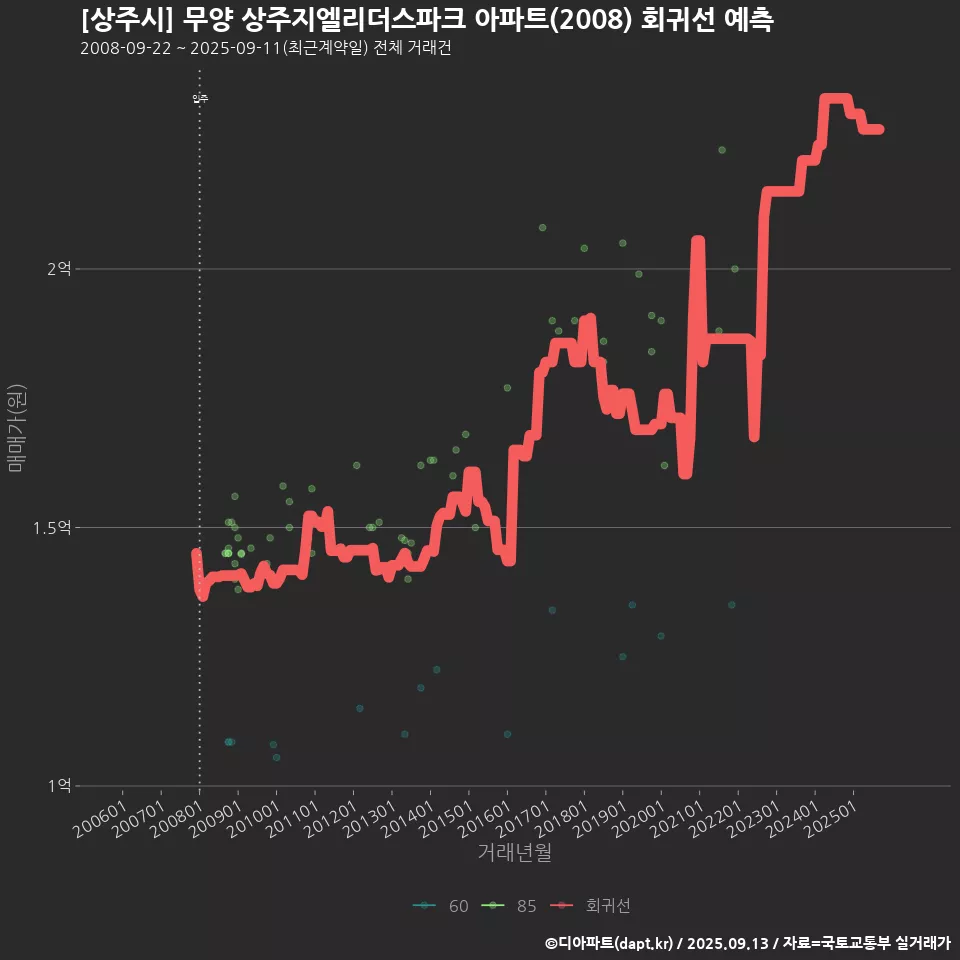 [상주시] 무양 상주지엘리더스파크 아파트(2008) 회귀선 예측