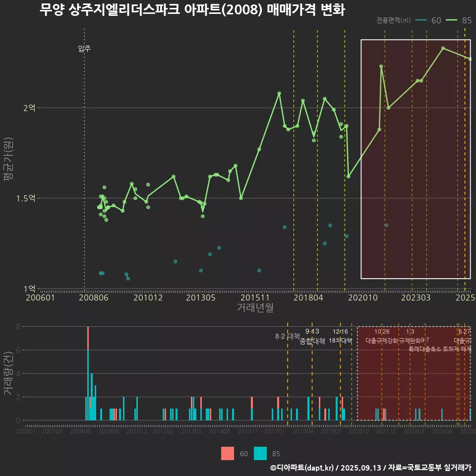 무양 상주지엘리더스파크 아파트(2008) 매매가격 변화