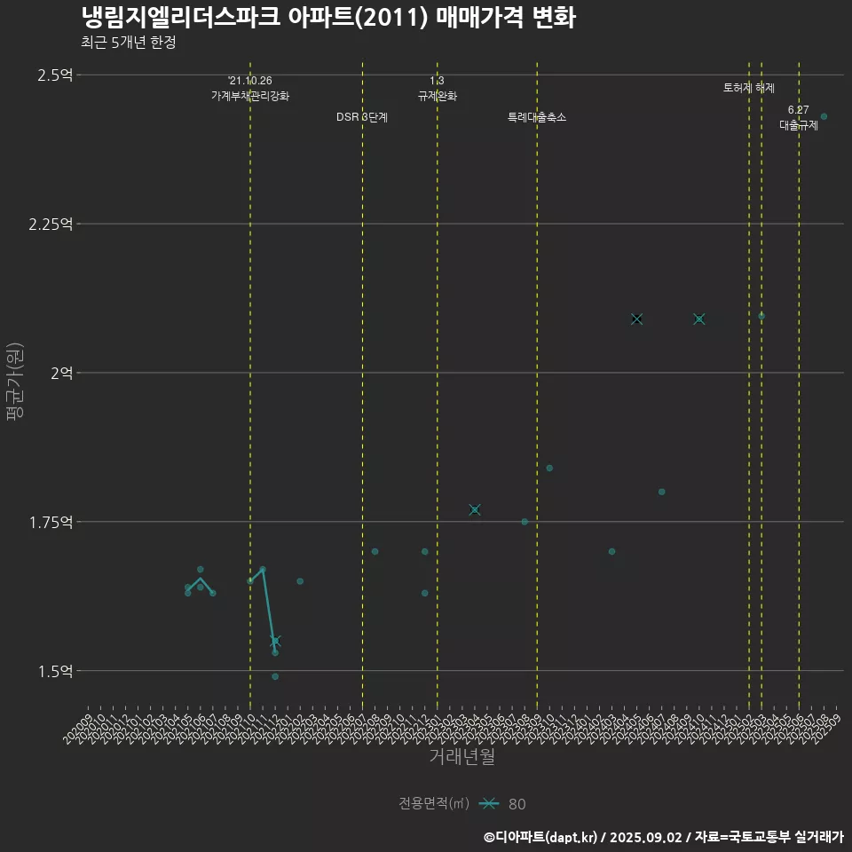 냉림지엘리더스파크 아파트(2011) 매매가격 변화