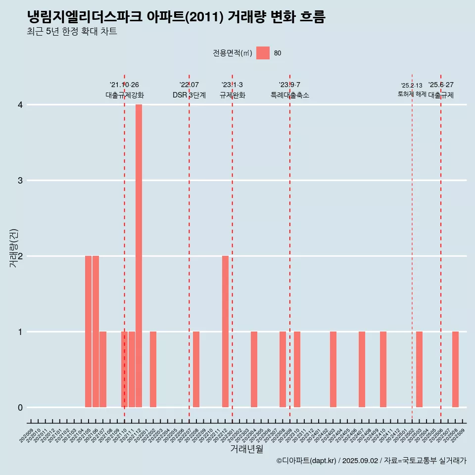 냉림지엘리더스파크 아파트(2011) 거래량 변화 흐름
