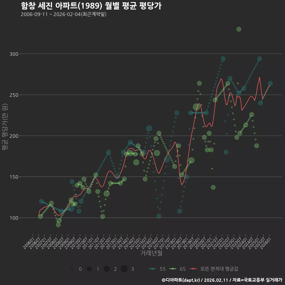 함창 세진 아파트(1989) 월별 평균 평당가