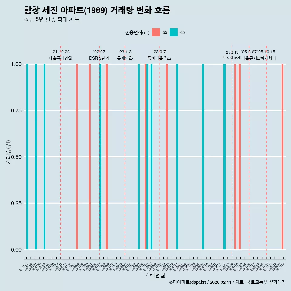 함창 세진 아파트(1989) 거래량 변화 흐름