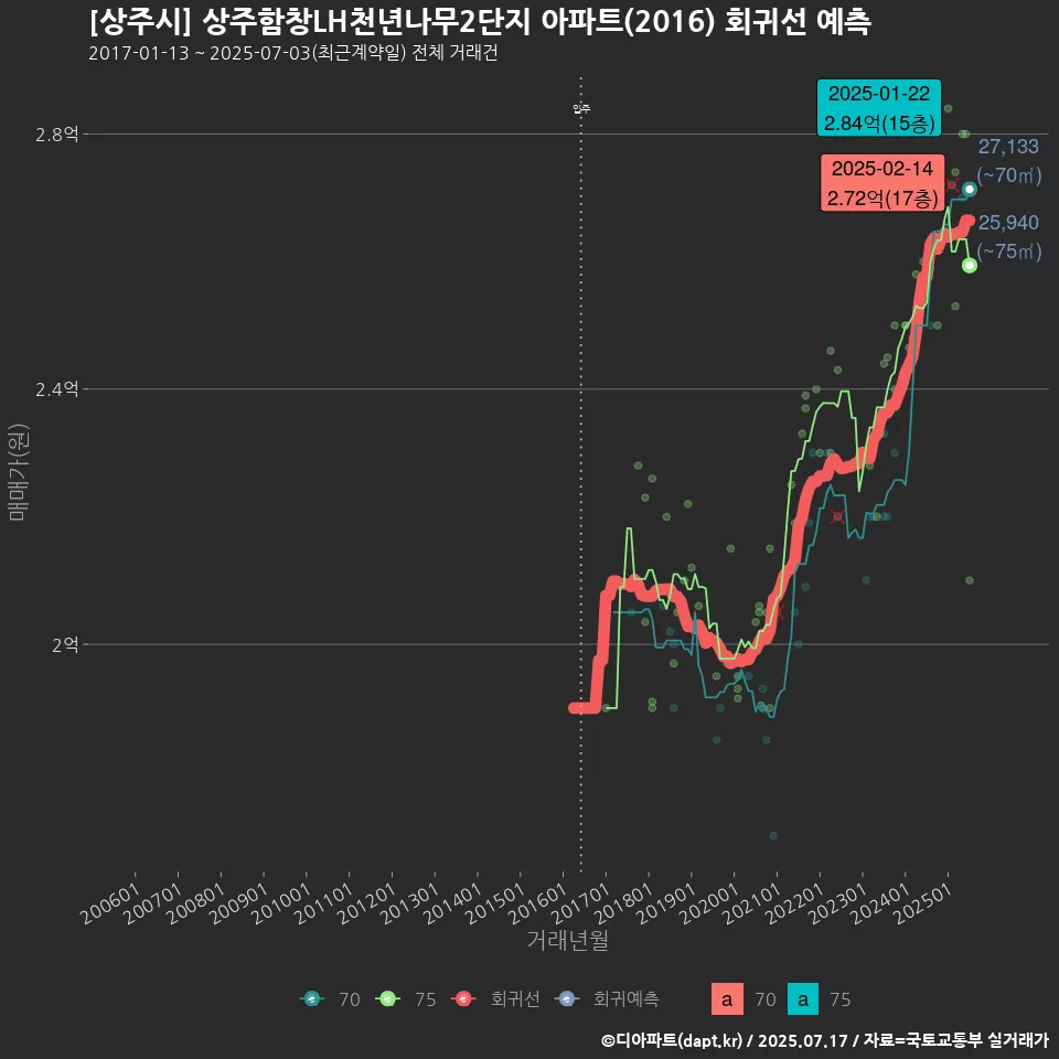 [상주시] 상주함창LH천년나무2단지 아파트(2016) 회귀선 예측