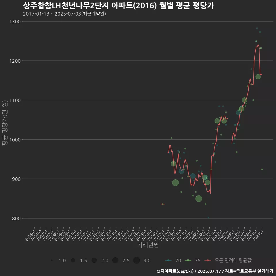 상주함창LH천년나무2단지 아파트(2016) 월별 평균 평당가