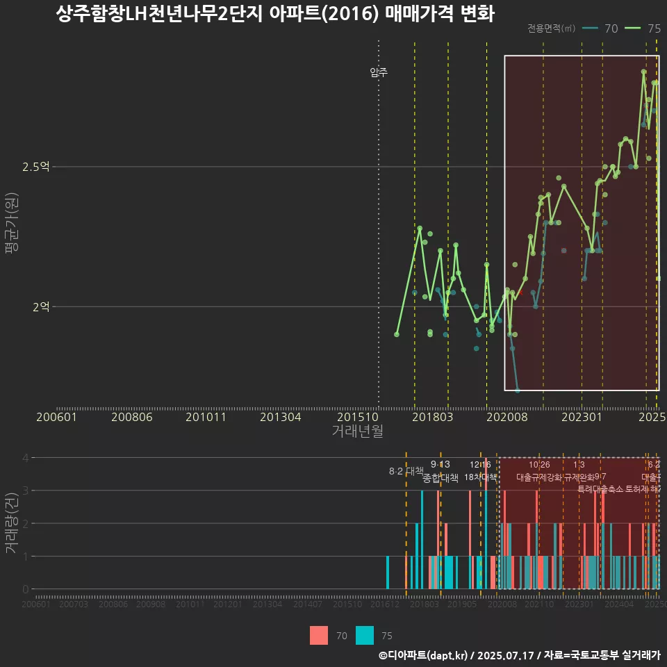 상주함창LH천년나무2단지 아파트(2016) 매매가격 변화