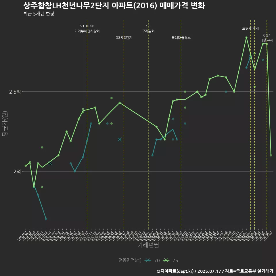 상주함창LH천년나무2단지 아파트(2016) 매매가격 변화