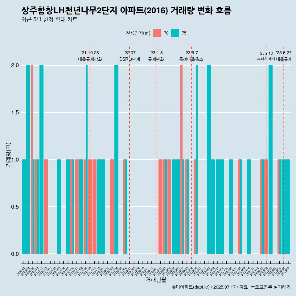상주함창LH천년나무2단지 아파트(2016) 거래량 변화 흐름