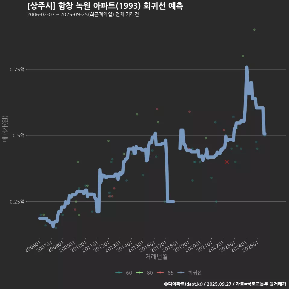 [상주시] 함창 녹원 아파트(1993) 회귀선 예측