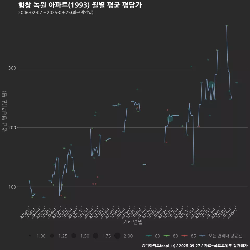 함창 녹원 아파트(1993) 월별 평균 평당가