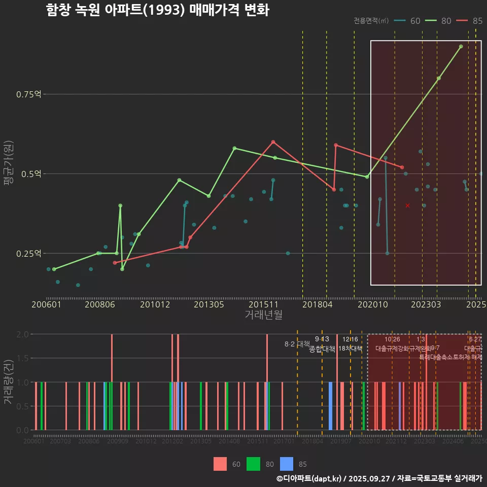 함창 녹원 아파트(1993) 매매가격 변화