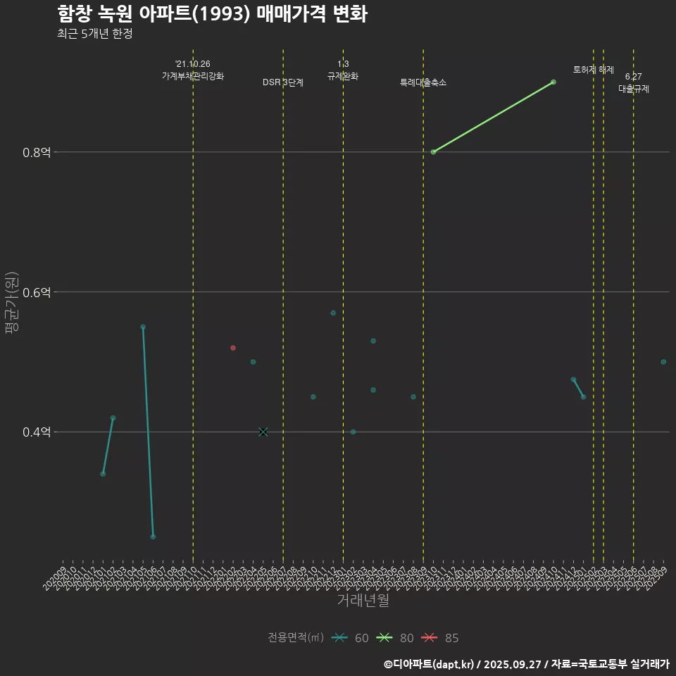 함창 녹원 아파트(1993) 매매가격 변화