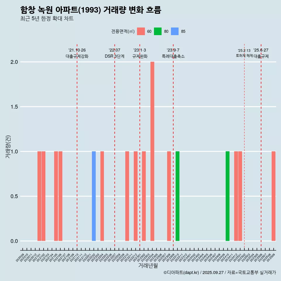 함창 녹원 아파트(1993) 거래량 변화 흐름