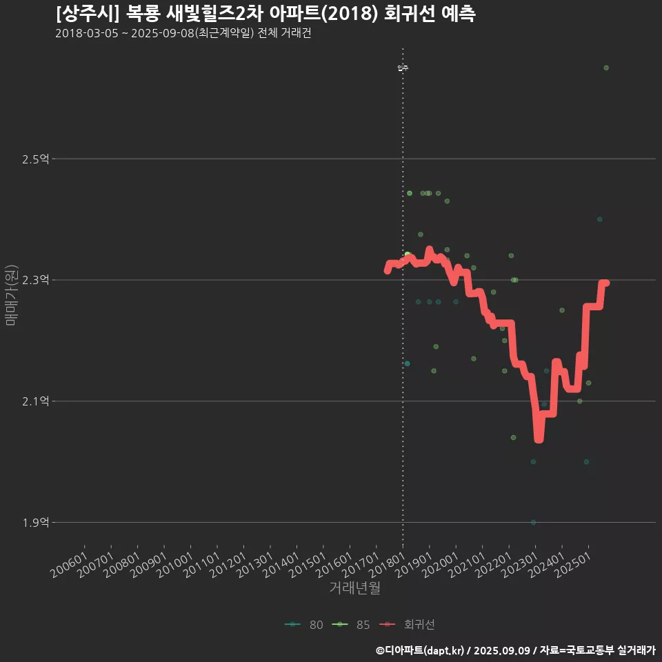 [상주시] 복룡 새빛힐즈2차 아파트(2018) 회귀선 예측