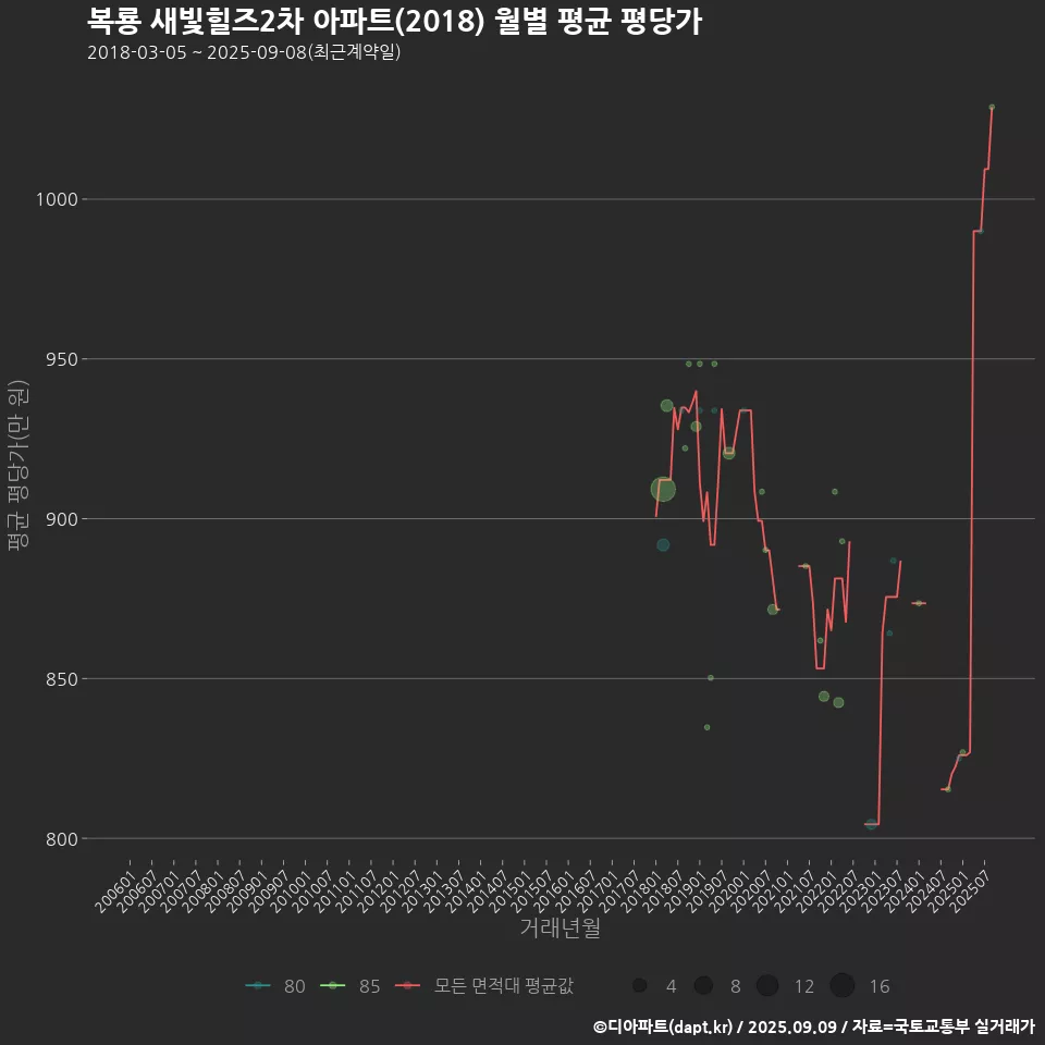 복룡 새빛힐즈2차 아파트(2018) 월별 평균 평당가