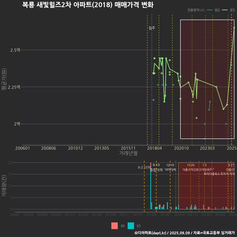 복룡 새빛힐즈2차 아파트(2018) 매매가격 변화