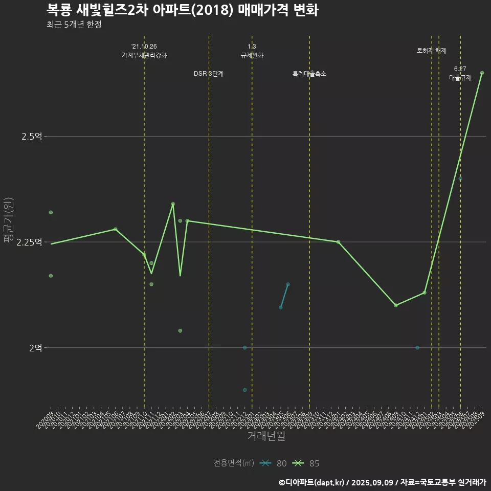 복룡 새빛힐즈2차 아파트(2018) 매매가격 변화