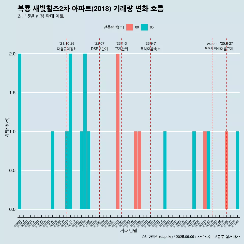 복룡 새빛힐즈2차 아파트(2018) 거래량 변화 흐름