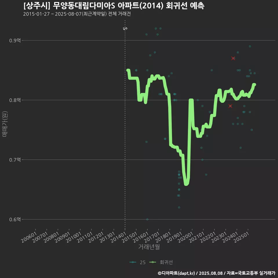 [상주시] 무양동대림다미아S 아파트(2014) 회귀선 예측