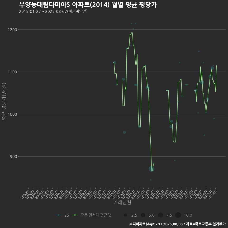 무양동대림다미아S 아파트(2014) 월별 평균 평당가