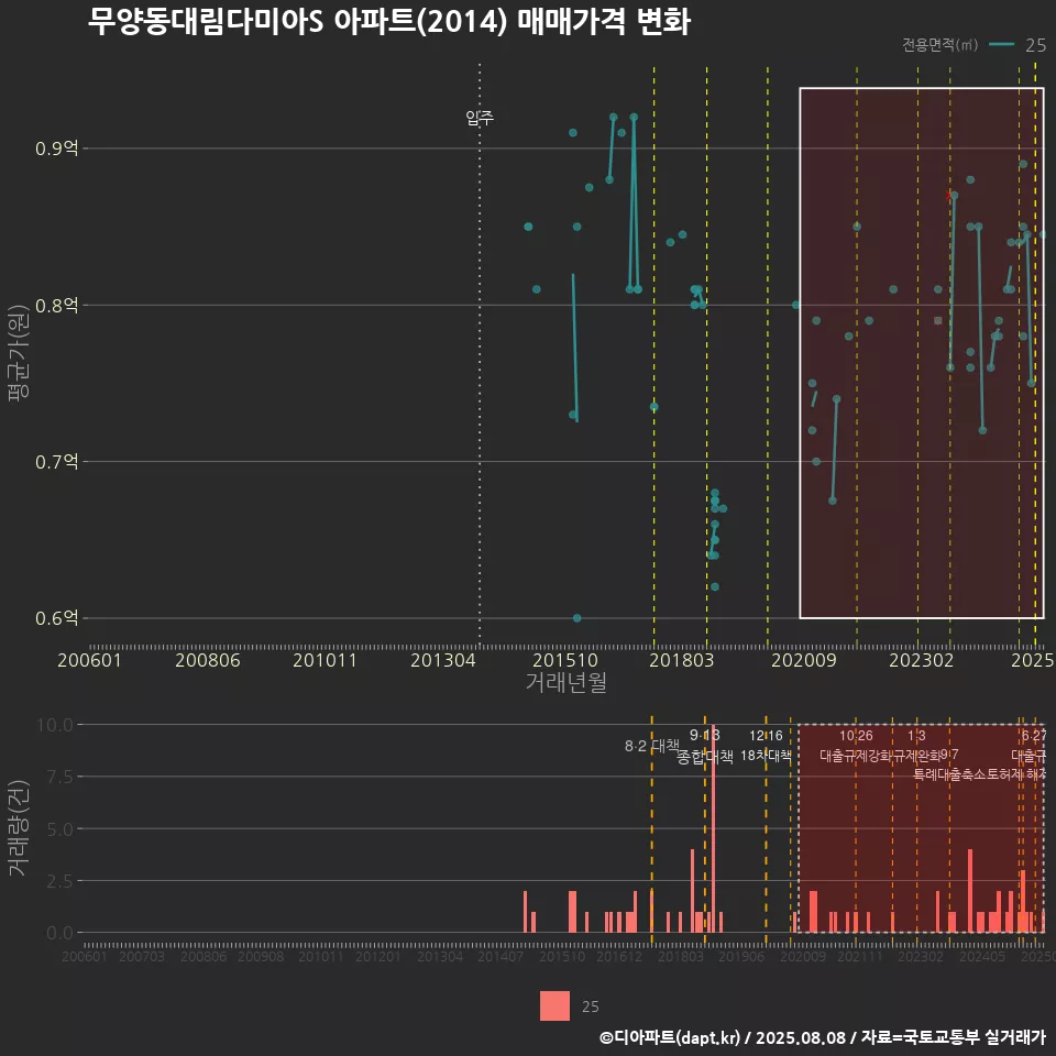 무양동대림다미아S 아파트(2014) 매매가격 변화